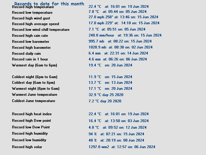 All Time Records (Month)